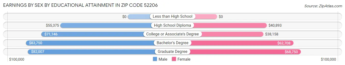 Earnings by Sex by Educational Attainment in Zip Code 52206
