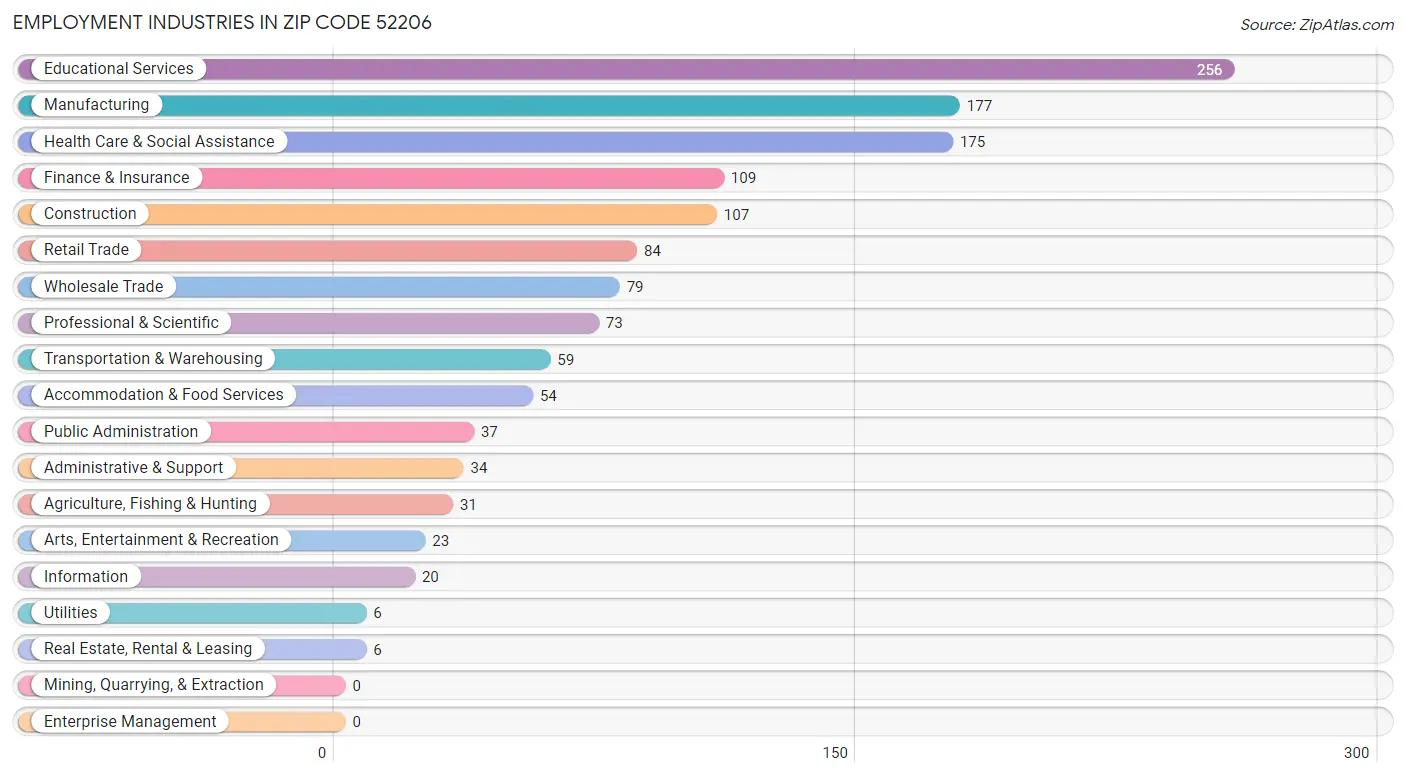 Employment Industries in Zip Code 52206