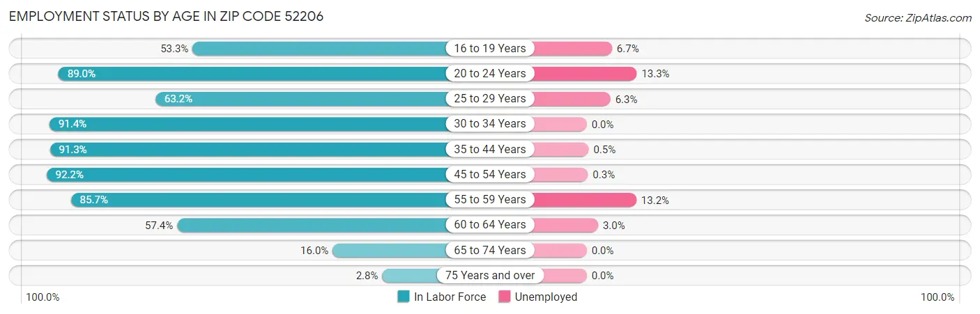 Employment Status by Age in Zip Code 52206
