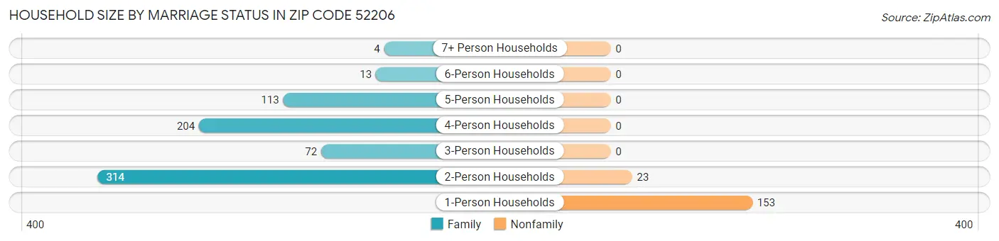 Household Size by Marriage Status in Zip Code 52206