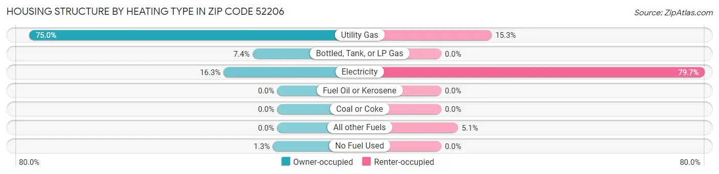 Housing Structure by Heating Type in Zip Code 52206