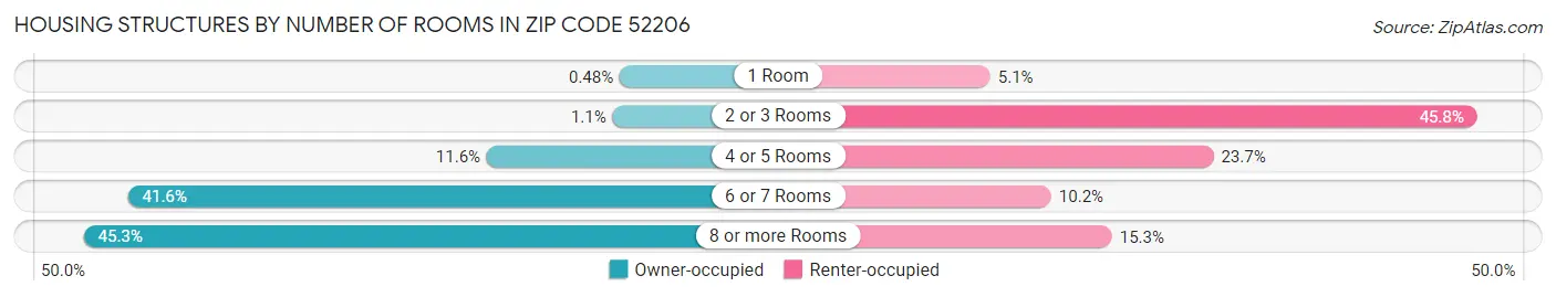 Housing Structures by Number of Rooms in Zip Code 52206