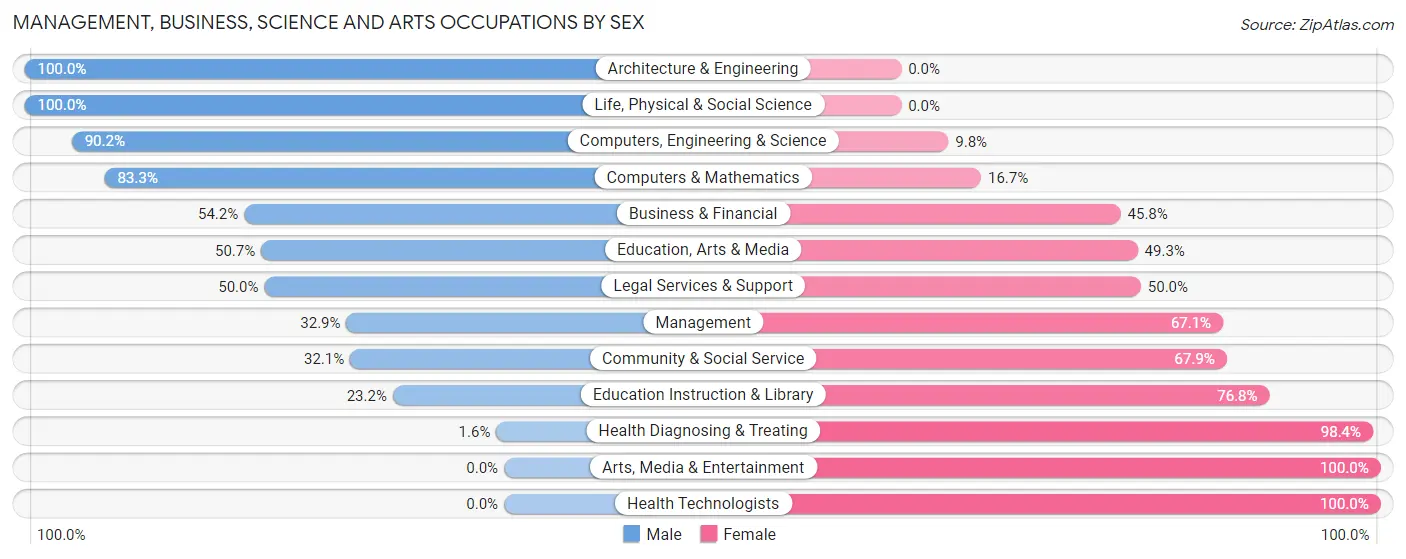 Management, Business, Science and Arts Occupations by Sex in Zip Code 52206