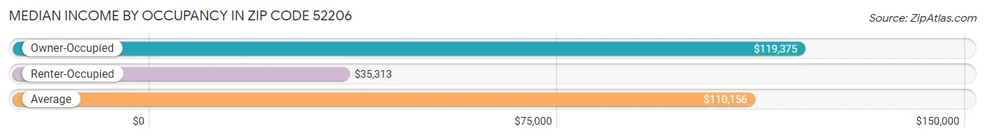 Median Income by Occupancy in Zip Code 52206