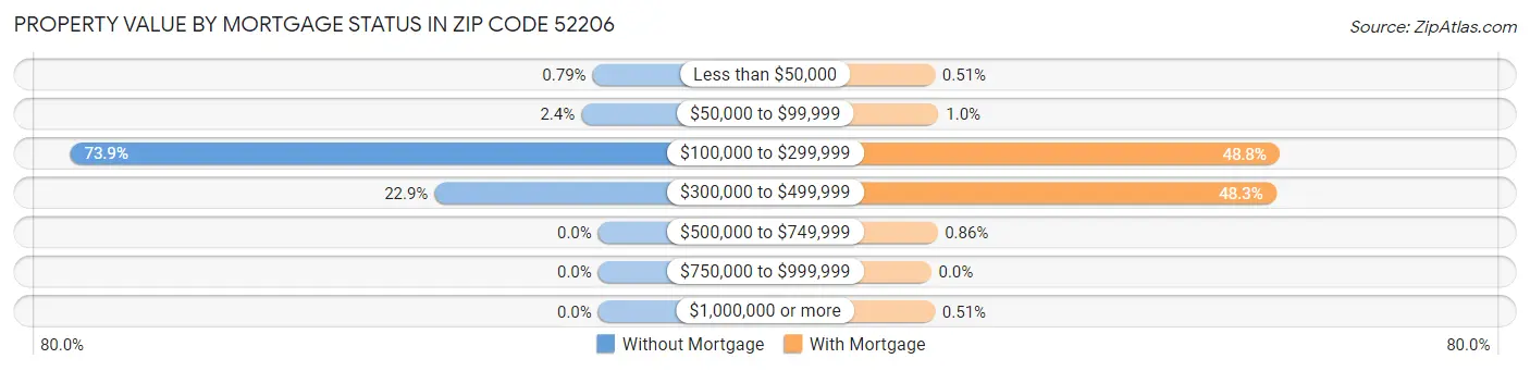 Property Value by Mortgage Status in Zip Code 52206