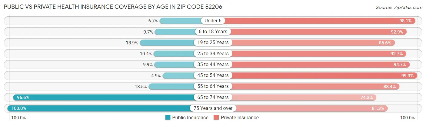 Public vs Private Health Insurance Coverage by Age in Zip Code 52206