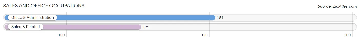 Sales and Office Occupations in Zip Code 52206