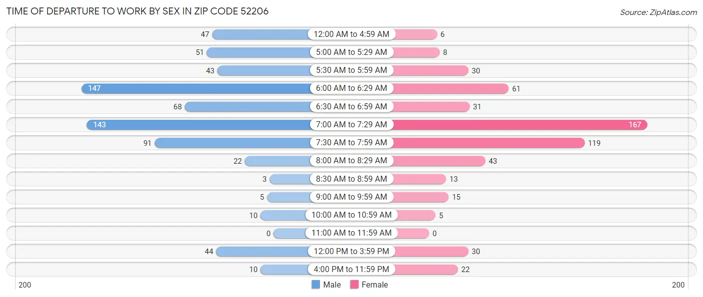Time of Departure to Work by Sex in Zip Code 52206