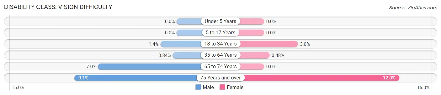 Disability in Zip Code 52206: <span>Vision Difficulty</span>