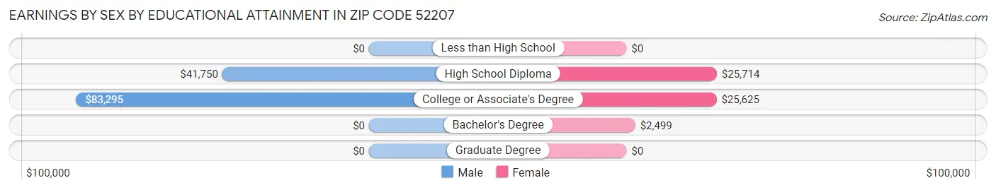 Earnings by Sex by Educational Attainment in Zip Code 52207