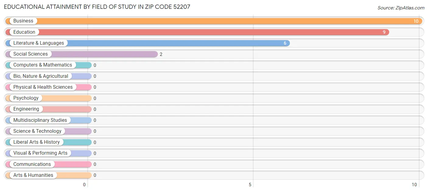 Educational Attainment by Field of Study in Zip Code 52207