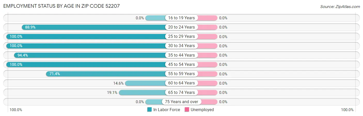 Employment Status by Age in Zip Code 52207