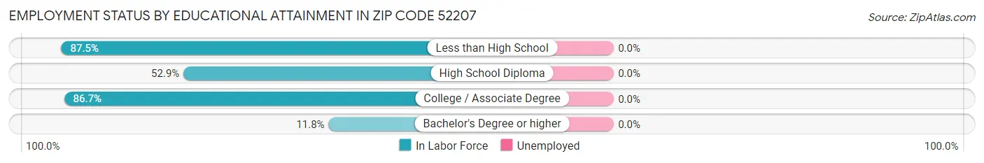 Employment Status by Educational Attainment in Zip Code 52207