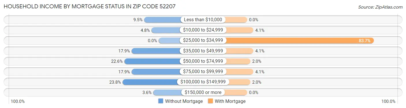 Household Income by Mortgage Status in Zip Code 52207