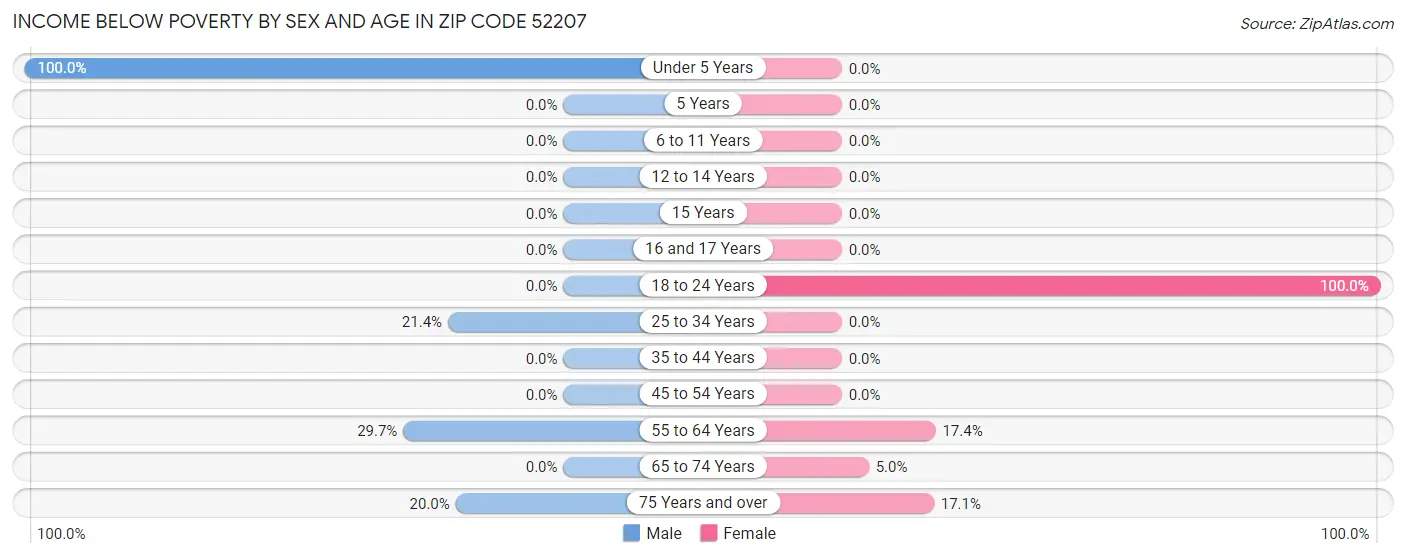 Income Below Poverty by Sex and Age in Zip Code 52207
