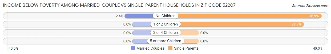 Income Below Poverty Among Married-Couple vs Single-Parent Households in Zip Code 52207