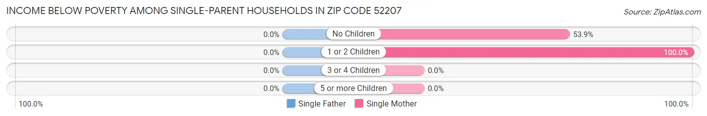 Income Below Poverty Among Single-Parent Households in Zip Code 52207