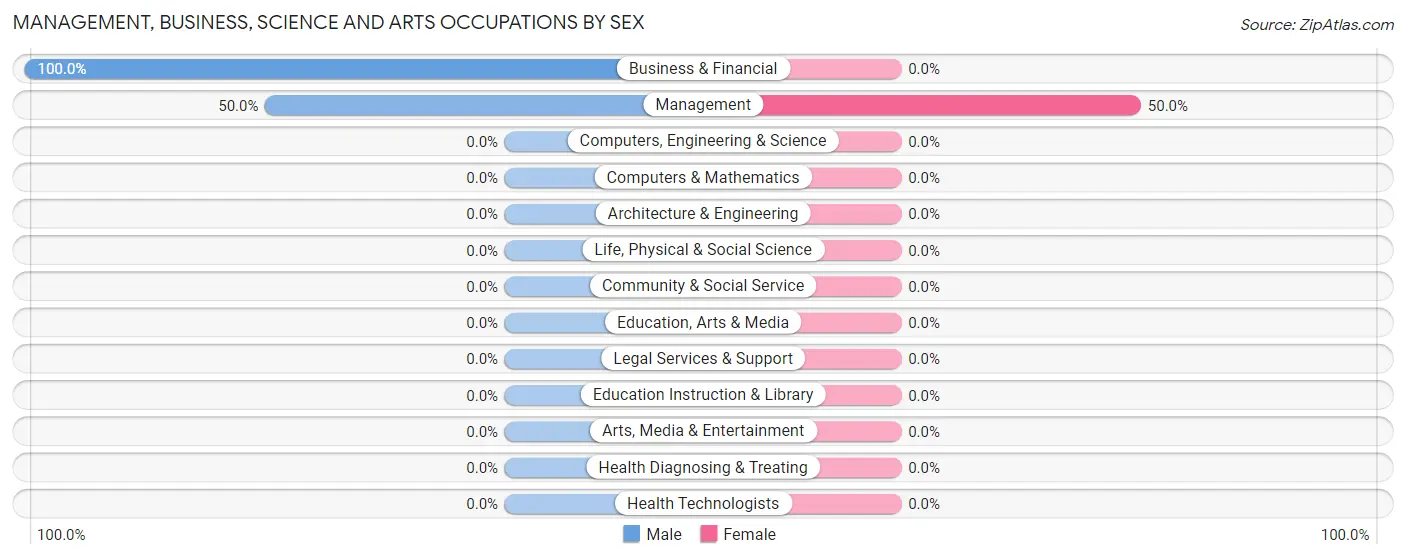 Management, Business, Science and Arts Occupations by Sex in Zip Code 52207