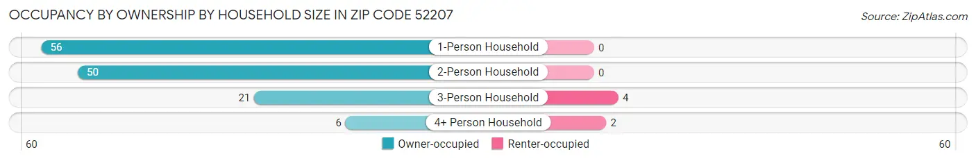 Occupancy by Ownership by Household Size in Zip Code 52207