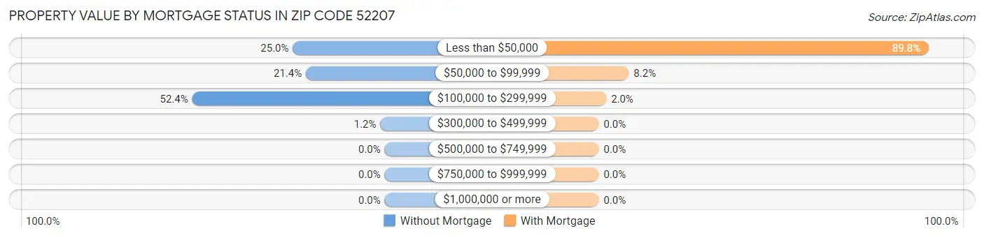 Property Value by Mortgage Status in Zip Code 52207