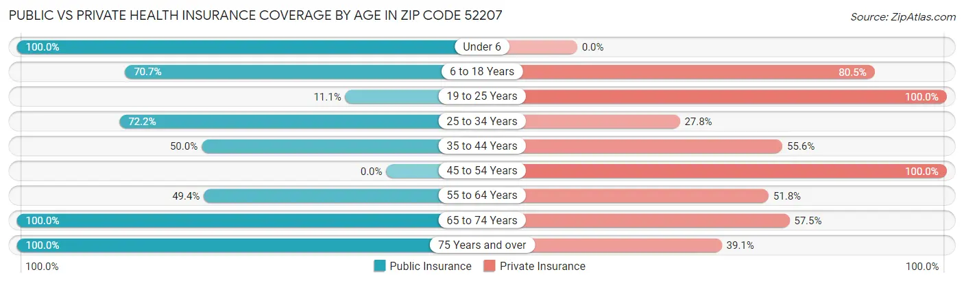 Public vs Private Health Insurance Coverage by Age in Zip Code 52207