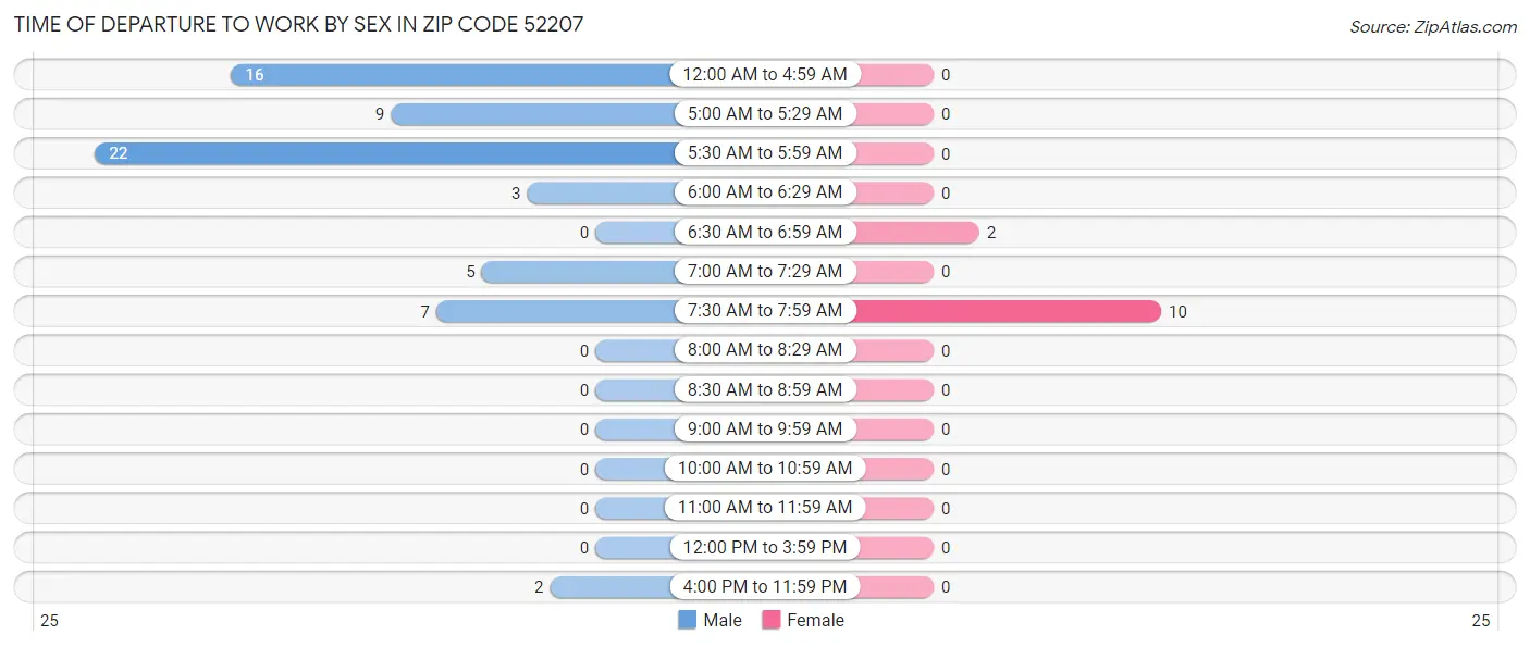 Time of Departure to Work by Sex in Zip Code 52207