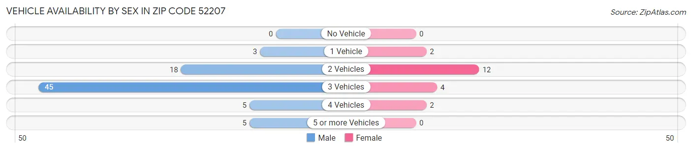 Vehicle Availability by Sex in Zip Code 52207