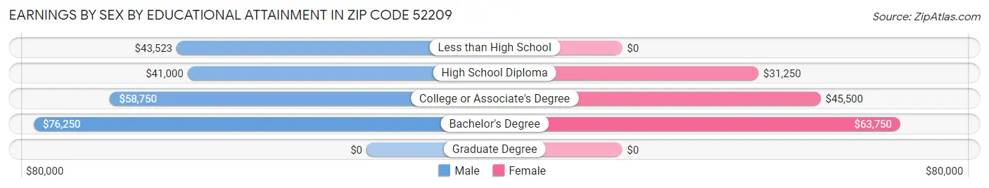 Earnings by Sex by Educational Attainment in Zip Code 52209