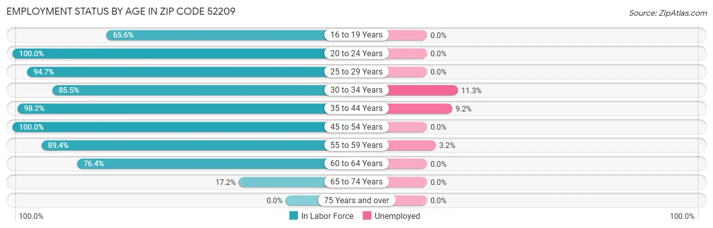 Employment Status by Age in Zip Code 52209