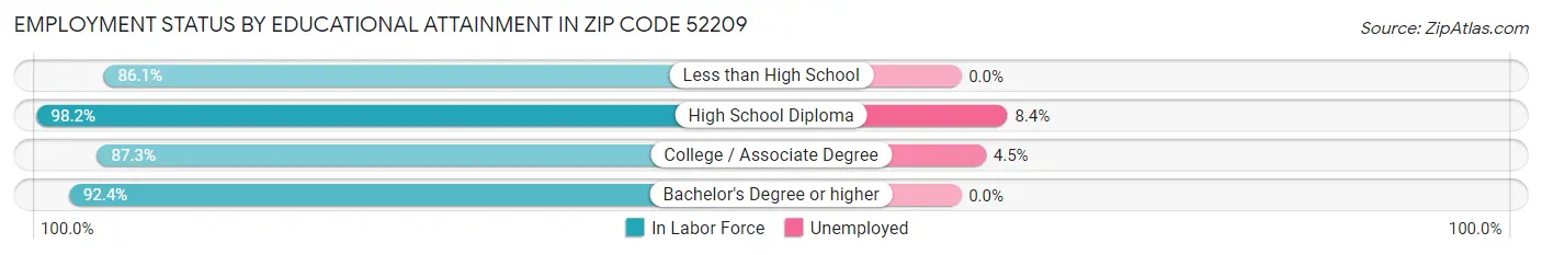 Employment Status by Educational Attainment in Zip Code 52209