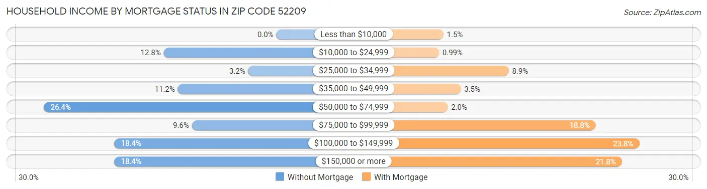 Household Income by Mortgage Status in Zip Code 52209