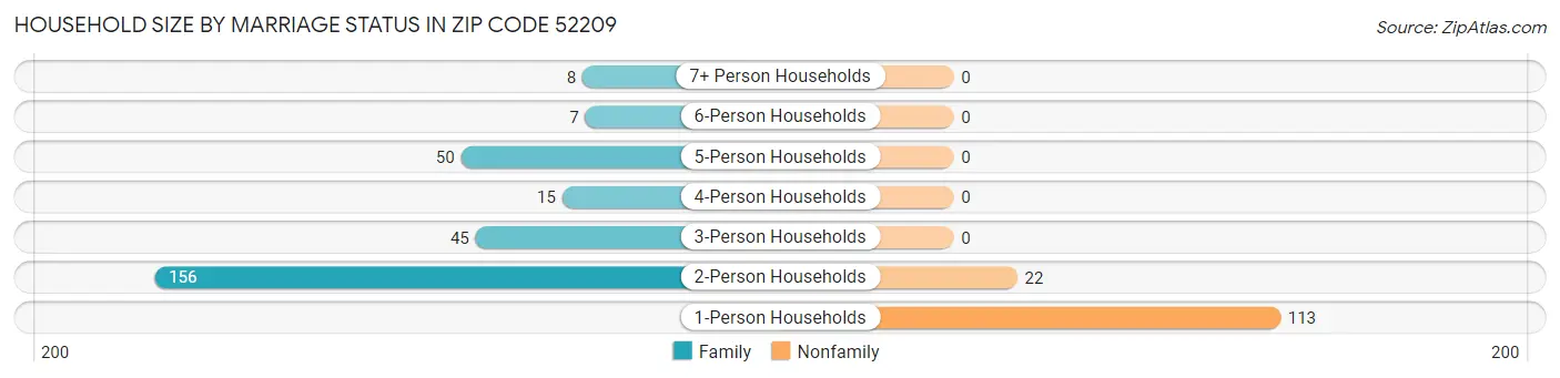 Household Size by Marriage Status in Zip Code 52209