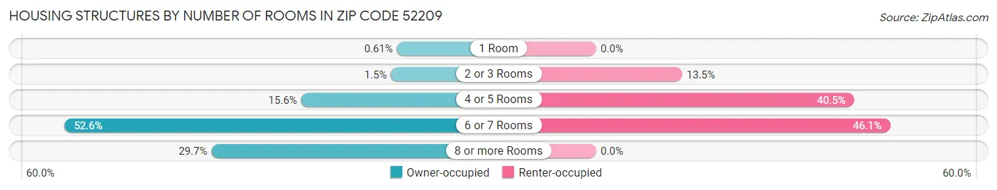 Housing Structures by Number of Rooms in Zip Code 52209