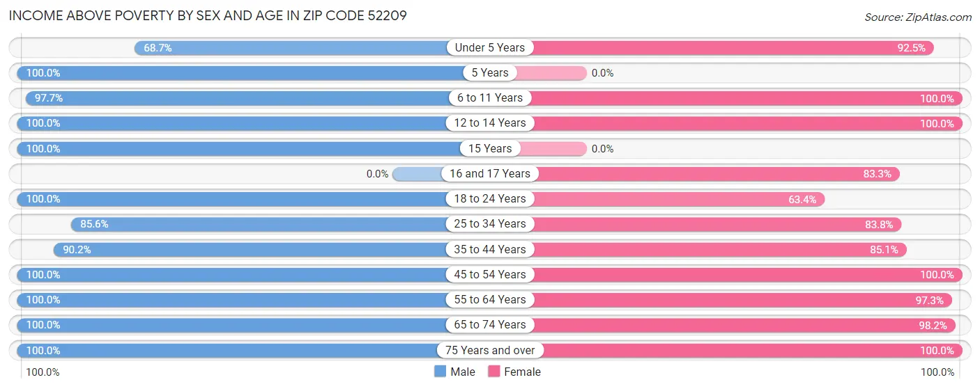 Income Above Poverty by Sex and Age in Zip Code 52209