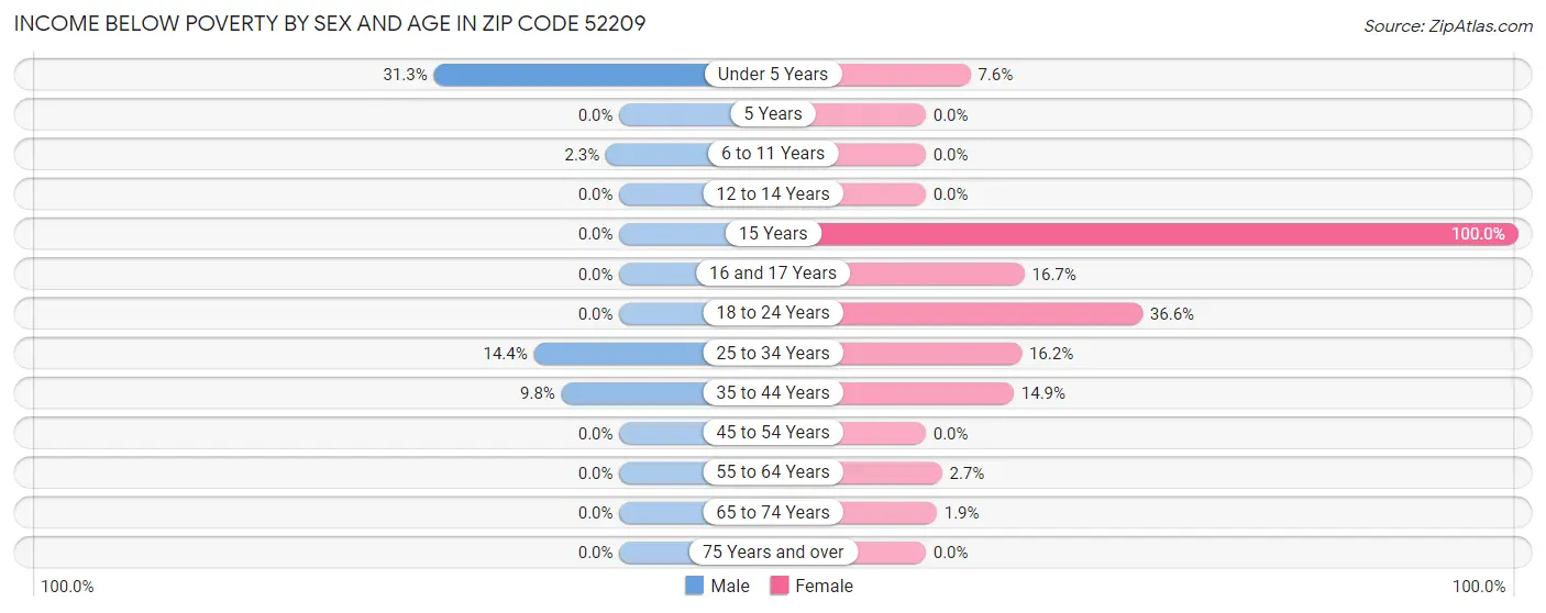 Income Below Poverty by Sex and Age in Zip Code 52209