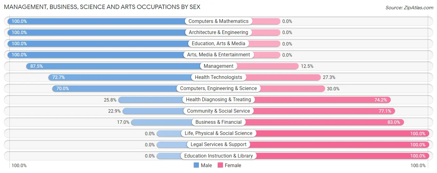 Management, Business, Science and Arts Occupations by Sex in Zip Code 52209