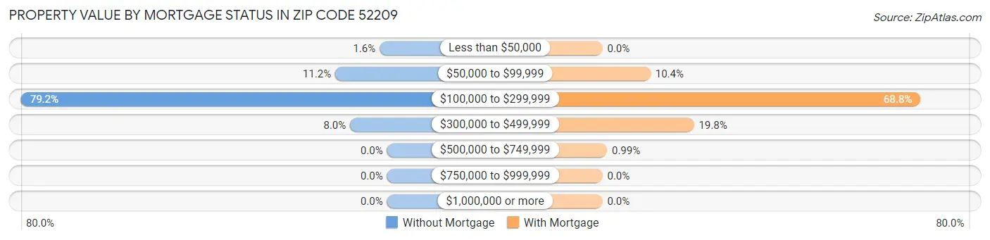 Property Value by Mortgage Status in Zip Code 52209