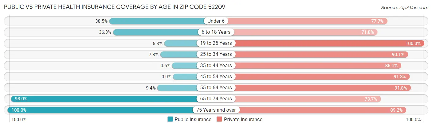 Public vs Private Health Insurance Coverage by Age in Zip Code 52209