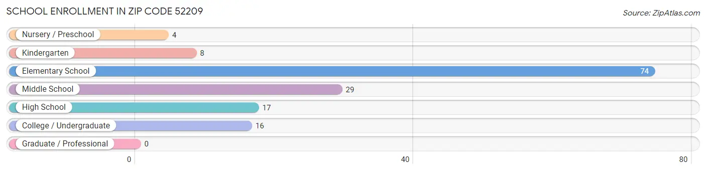 School Enrollment in Zip Code 52209