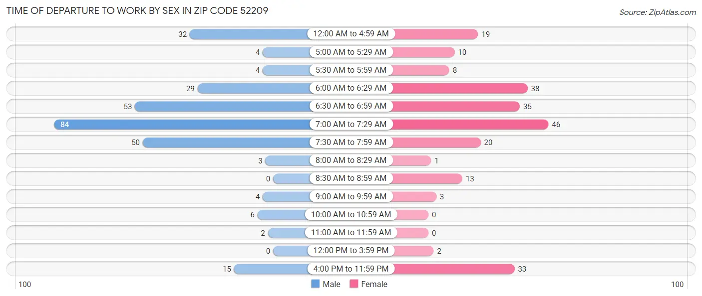 Time of Departure to Work by Sex in Zip Code 52209