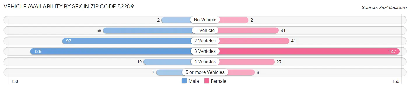 Vehicle Availability by Sex in Zip Code 52209