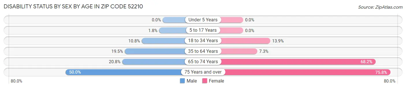 Disability Status by Sex by Age in Zip Code 52210