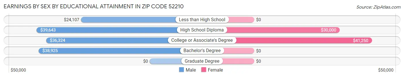 Earnings by Sex by Educational Attainment in Zip Code 52210