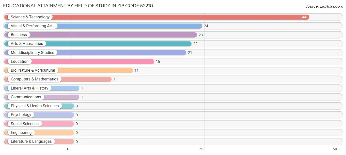 Educational Attainment by Field of Study in Zip Code 52210