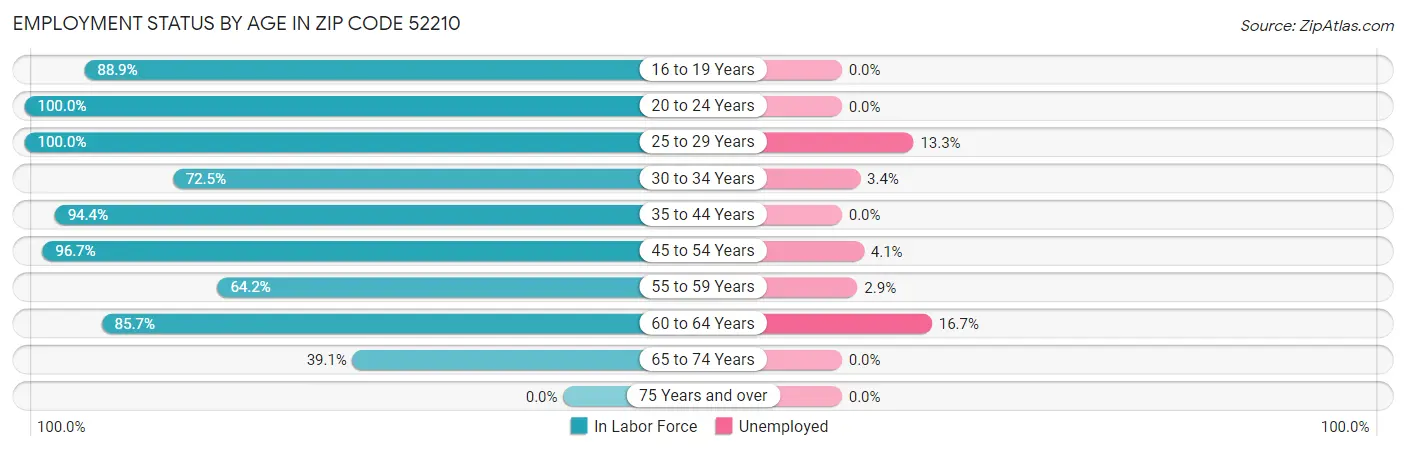 Employment Status by Age in Zip Code 52210