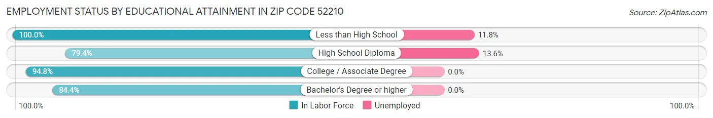 Employment Status by Educational Attainment in Zip Code 52210