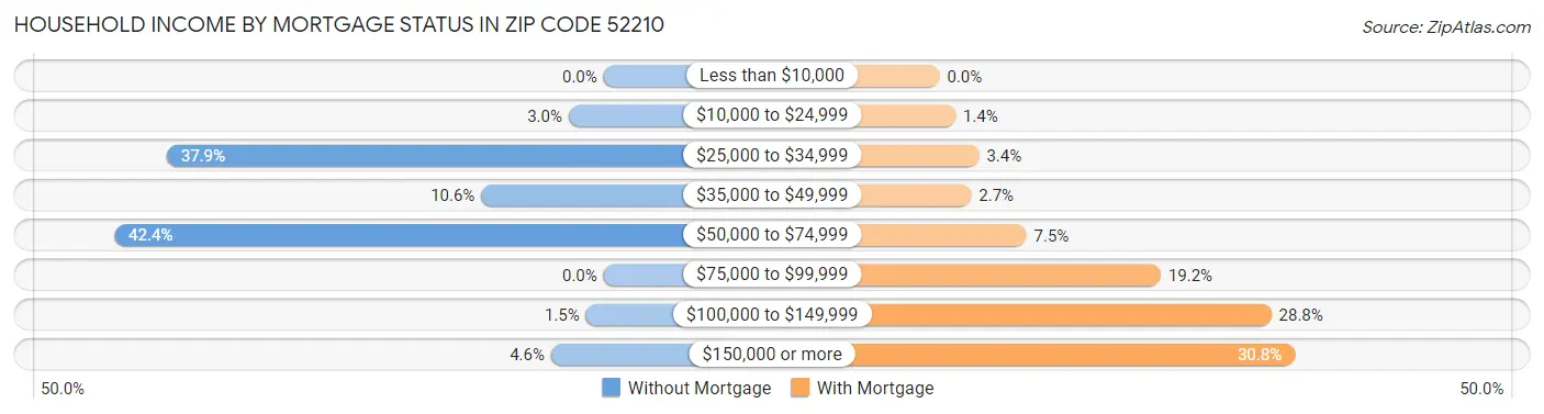 Household Income by Mortgage Status in Zip Code 52210