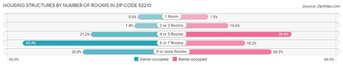 Housing Structures by Number of Rooms in Zip Code 52210