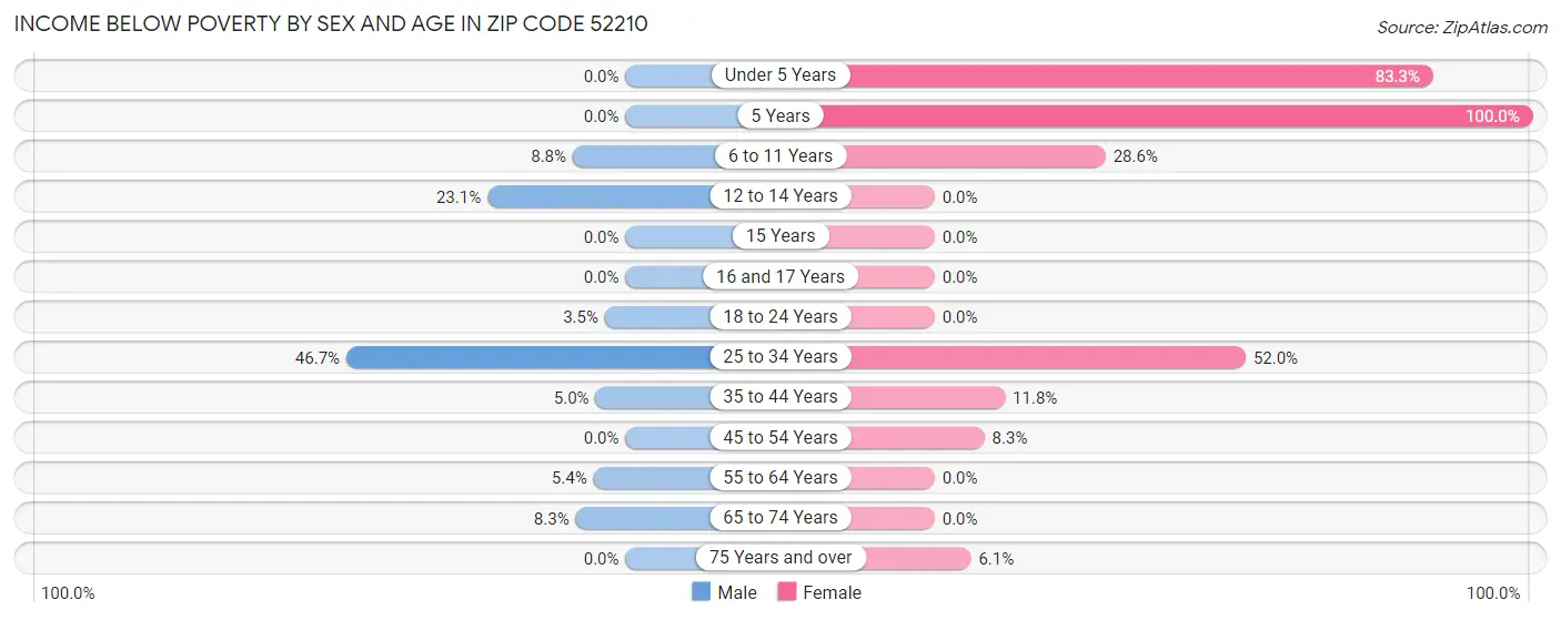 Income Below Poverty by Sex and Age in Zip Code 52210