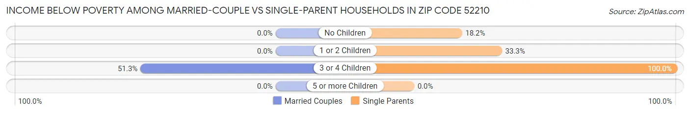 Income Below Poverty Among Married-Couple vs Single-Parent Households in Zip Code 52210